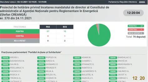 Doc Parlamentul A Aprobat Cererea De Demisie A Lui Tefan Creang Din