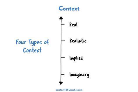 The 4 Types Of Context In Language Teaching