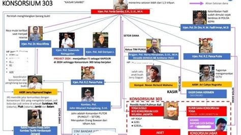 Seperti Inilah Skema Kerajaan Sambo Di Tubuh Polri Yang Beredar Susno