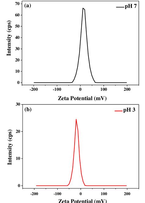 Zeta Potential Of Chitosan Ag Nanoparticles At Two Ph Values Of A 7 Download Scientific