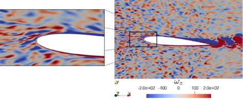 Instantaneous Snapshot Of The Spanwise Z Component Of The Vorticity