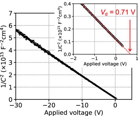 Capacitance Voltage Characteristics Of The α Ga 2 O 3 Schottky Barrier Download Scientific