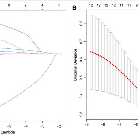 Lasso regression analysis. A Lasso regression curves, where each curve ...