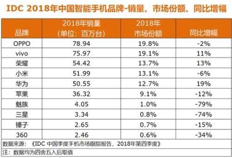 2018年国产手机销量排行 国产品牌包揽前五 It 人民网