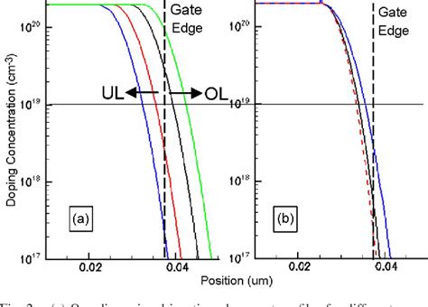 Figure From Gidl In Doped And Undoped Finfet Devices For Low Leakage