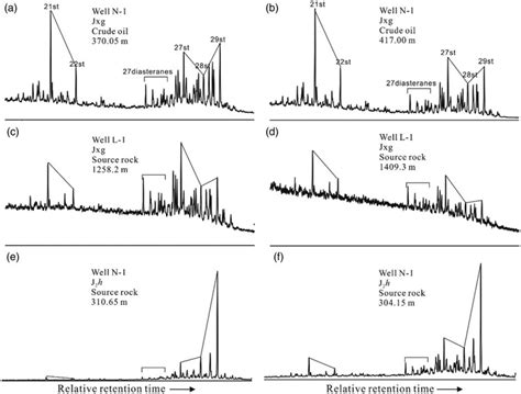 Representative Mass Chromatograms Mz 217 Showing The Distribution Of Download Scientific