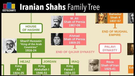 Iranian Shahs Family Tree | Safavid, Qajar & Pahlavi Dynasties - YouTube