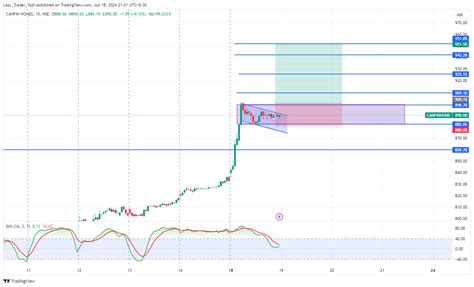 NSE CANFINHOME Chart Image By Lazy Trader Yash TradingView