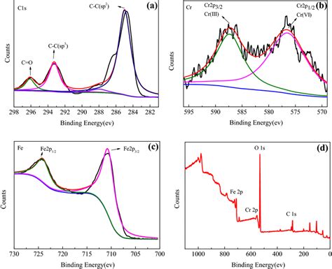 X Ray Photoelectron Spectroscopy Xps Spectra A C1s Spectra B Cr2p