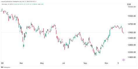 Dax Index Best And Worst Performing Constituents Of