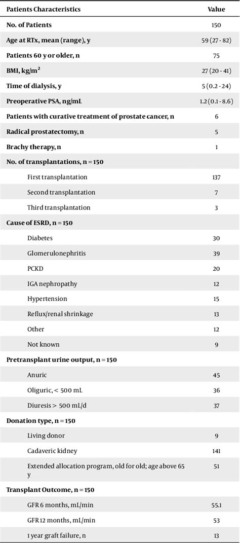 Table 1 From Prevalence And Management Of Lower Urinary Tract Symptoms