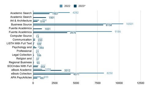 2023 Estadísticas de uso de recursos electrónicos Biblioguías CRAI