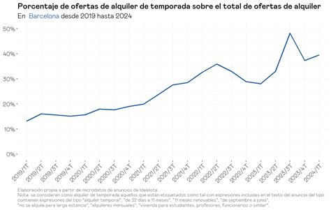 El Mercat De Lloguer A Espanya Lloguer Vacacional De Temporada I A