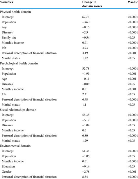 Stepwise Multivariate Linear Regression For Each Domains Download