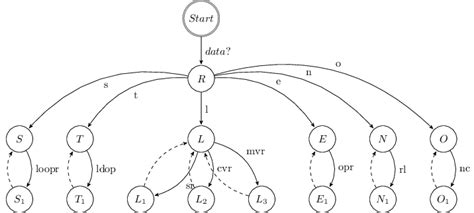 Simplified Illustration Of The Finite State Machine Fsm It Contains Download Scientific