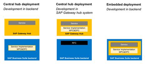 Deployment Options