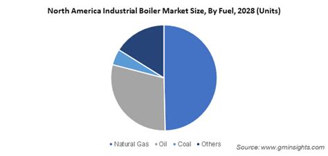 North America Industrial Boiler Market Size Growth Forecast Report