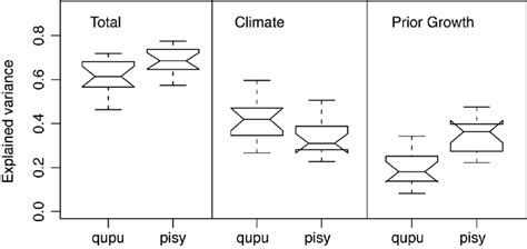 Notched Boxplot Of Explained Variance In The Response Functions Of