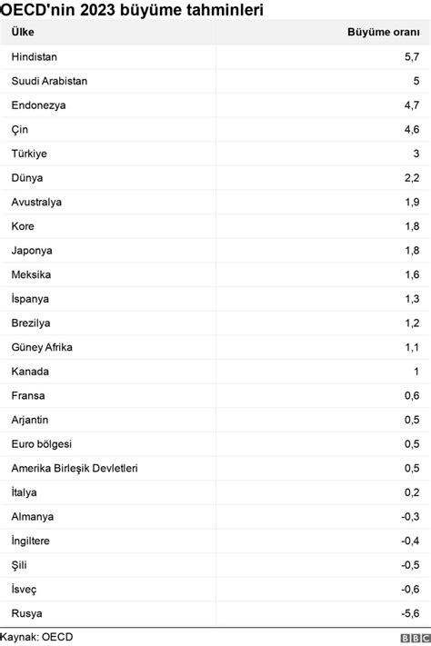 OECD 2023 ve 2024 te Türkiye nin büyümesi yavaşlayarak devam edecek