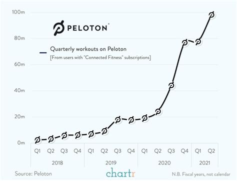 Peloton Marketing Strategy Uncovering Key Lessons For Rapid Growth