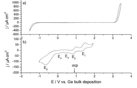 Figure 2 From The Electrodeposition Of Germanium From An Ionic Liquid A Mini Review On The