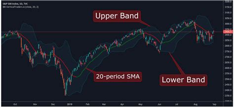 Bollinger Bands - Trading Strategy (2023 Guide)