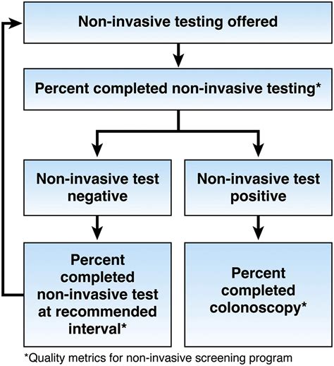 Reducing The Burden Of Colorectal Cancer Aga Position Statements