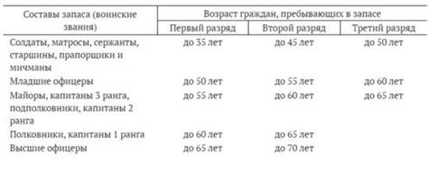 Какой возраст для снятия с воинского учета военнообязанных запаса России?