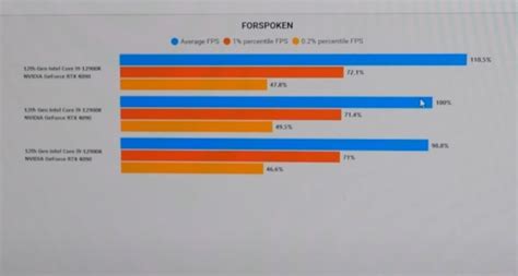 DirectStorage Causes A 10 Performance Hit On The RTX 4090 In Forspoken