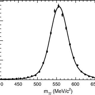 The Invariant Mass Spectrum For Data Points With Error Bars And