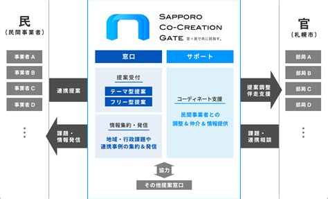 Sapporo Co Creation Gate｜sapporo Co Creation Gate 官＋民で共に目指す。