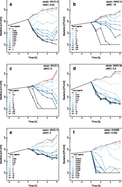 Time Kill Curves For Ciprofloxacin And Six Different Neisseria