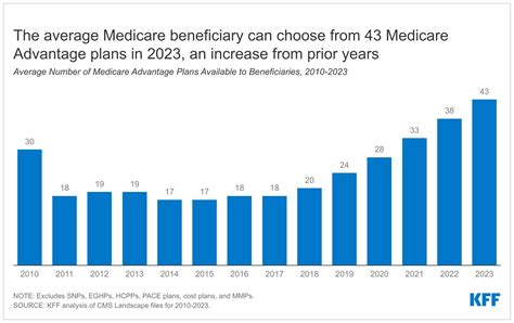 The Average Medicare Beneficiary Has a Choice of 43 Medicare Advantage ...