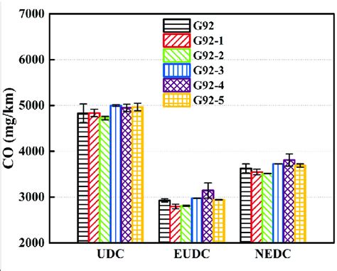 The Co Emission Of The Vehicle Fueled With Different Test Fuels