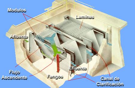 U Sedimentaci N Decantadores Lamelares