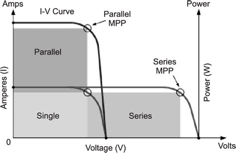 I V And P V Characteristics Of Solar Pv Cell Download Scientific Diagram