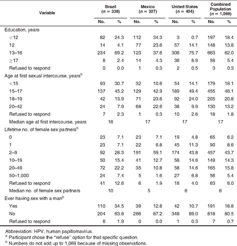 Table 1 From Test Retest Reliability Of A Sexual Behavior Interview For