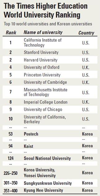 Postech falls to 53rd in int’l rankings