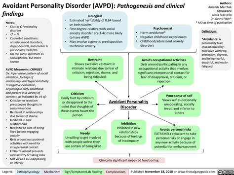 Avoidant Personality Disorder Avpd Pathogenesis And Clinical Findings Calgary Guide Artofit