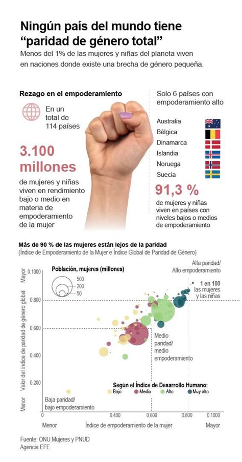 [infografía] Onu Ningún País Del Mundo Aún Ha Conseguido La Paridad