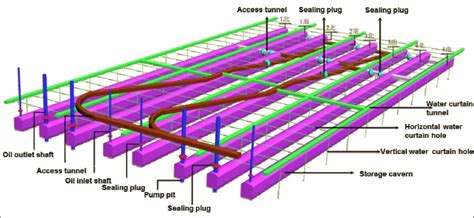 layout  underground structures   storage facility
