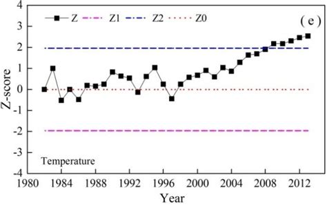 Interannual Variations In Average Growing Season Temperature Trend And