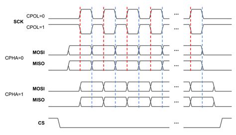 Getting Started With Stm32 How To Use Spi