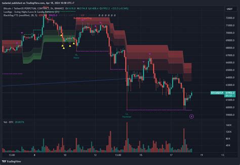 Binance Btcusdt P Chart Image By Tadanial Tradingview