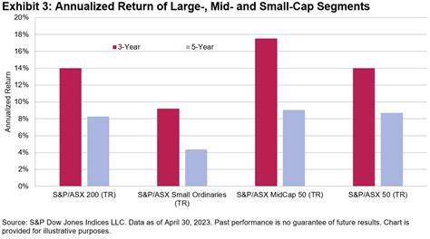 S P ASX Small And Mid Cap Indices Differentiators In A Large Cap