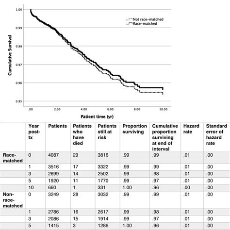 Pdf Influence Of Donor Race And Donor Recipient Race Matching On