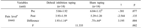 The Initial Effect Of Deltoid Inhibition Taping On Shoulder Pain