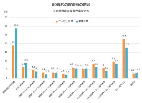 60歳代「平均貯蓄額」は？「老後2000万円でも足りない」3つのケースと対策を解説 60歳代「二人以上世帯・単身世帯」の貯蓄平均と中央値は