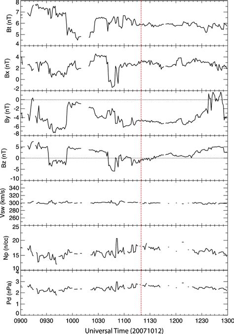 IMF And Solar Wind Observations From 0900 To 1300 UT In The GSM