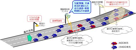 路側情報と車両制御技術との連携による渋滞対策